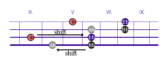 Griffbrettdiagramm zu "The Bad Touch"