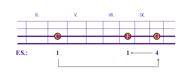 Griffbrettdiagramm: All the small things (Pre-Chorus)