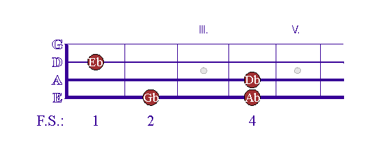 Griffbrettdiagramm zu Narcotic