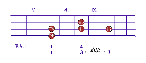 Griffbrettdiagramm zu Slave to the wage
