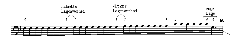 Fingersatz fr den Pre-Chorus