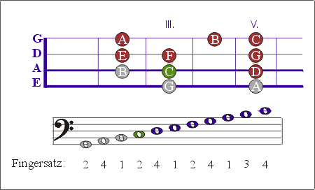 Griffbrettdiagramm fr Etde 1