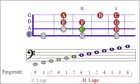 Griffbrettdiagramm fr Etde 2