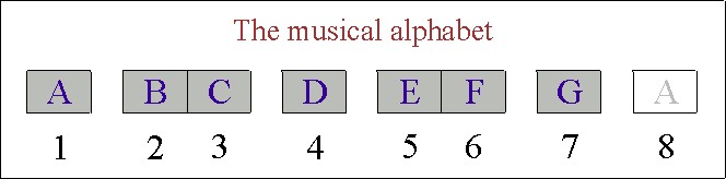 the musical alphabet