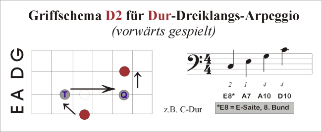 Arpeggio-Fingersatz D2