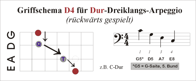 Arpeggio-Fingersatz D4