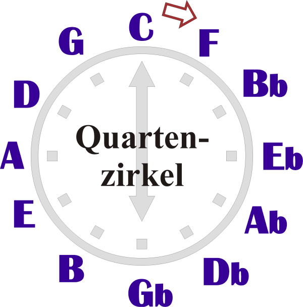 Der Quartenzirkel.