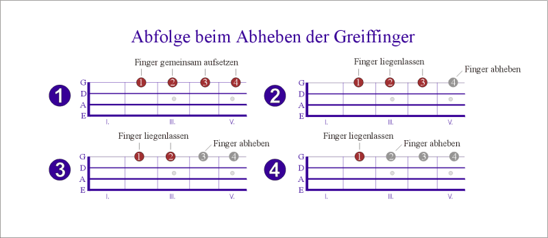 Abheben der Greiffinger