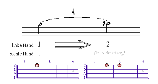 Demonstration der "Hammer-on"-Technik