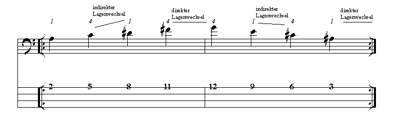 bung 4 zum indirekten Lagenwechsel