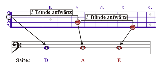 verschiedene Griffbrettpositionen der Note "d"