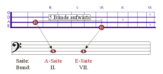 Griffbrettpositionen der Note "b"