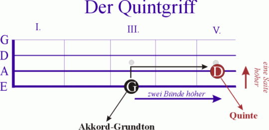 Der Quintgriff.gif (16284 Byte)